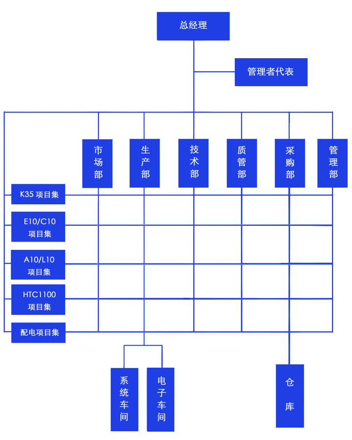 质量管理体系组织机构图